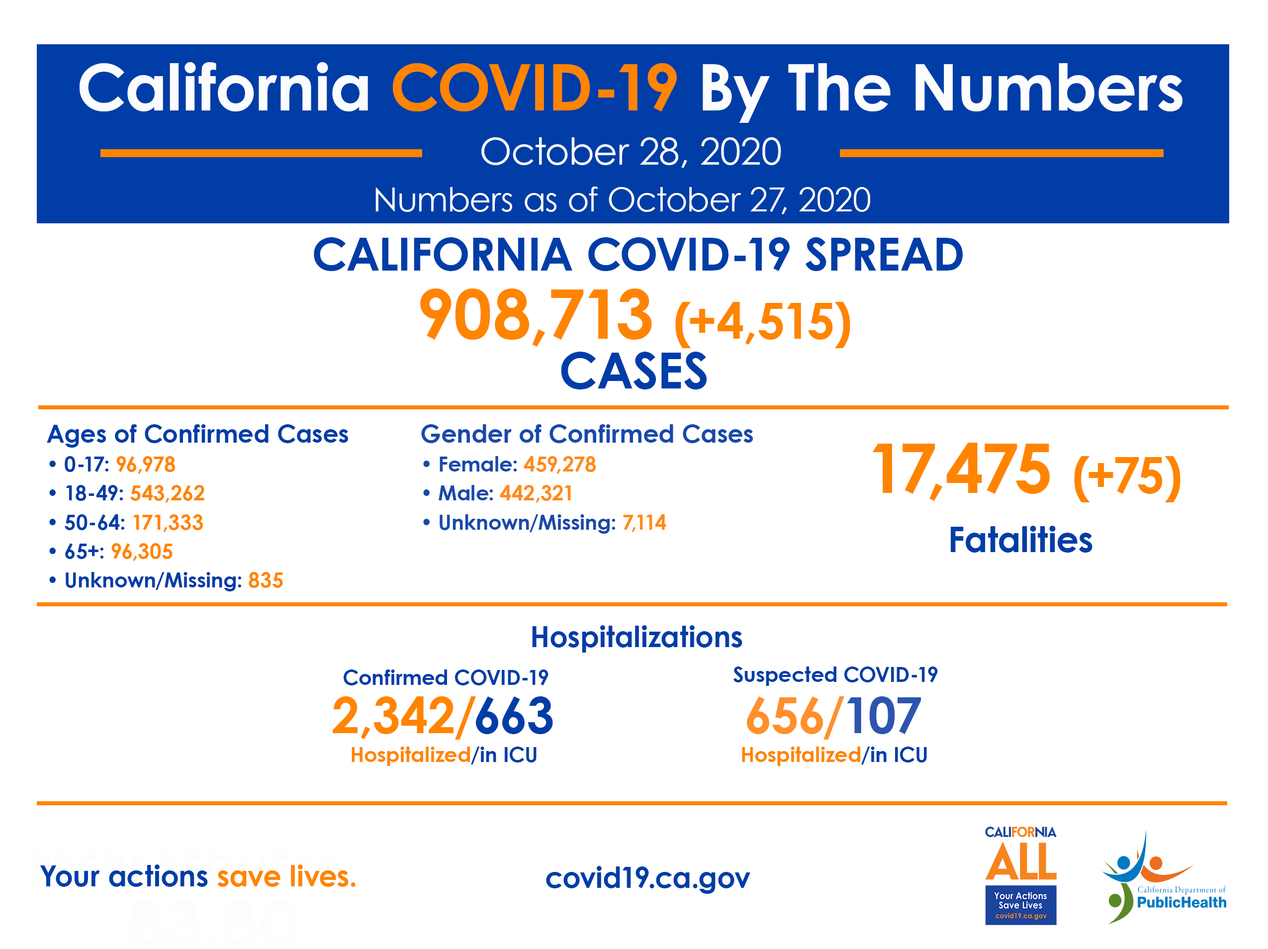 California COVID-19 By The Numbers