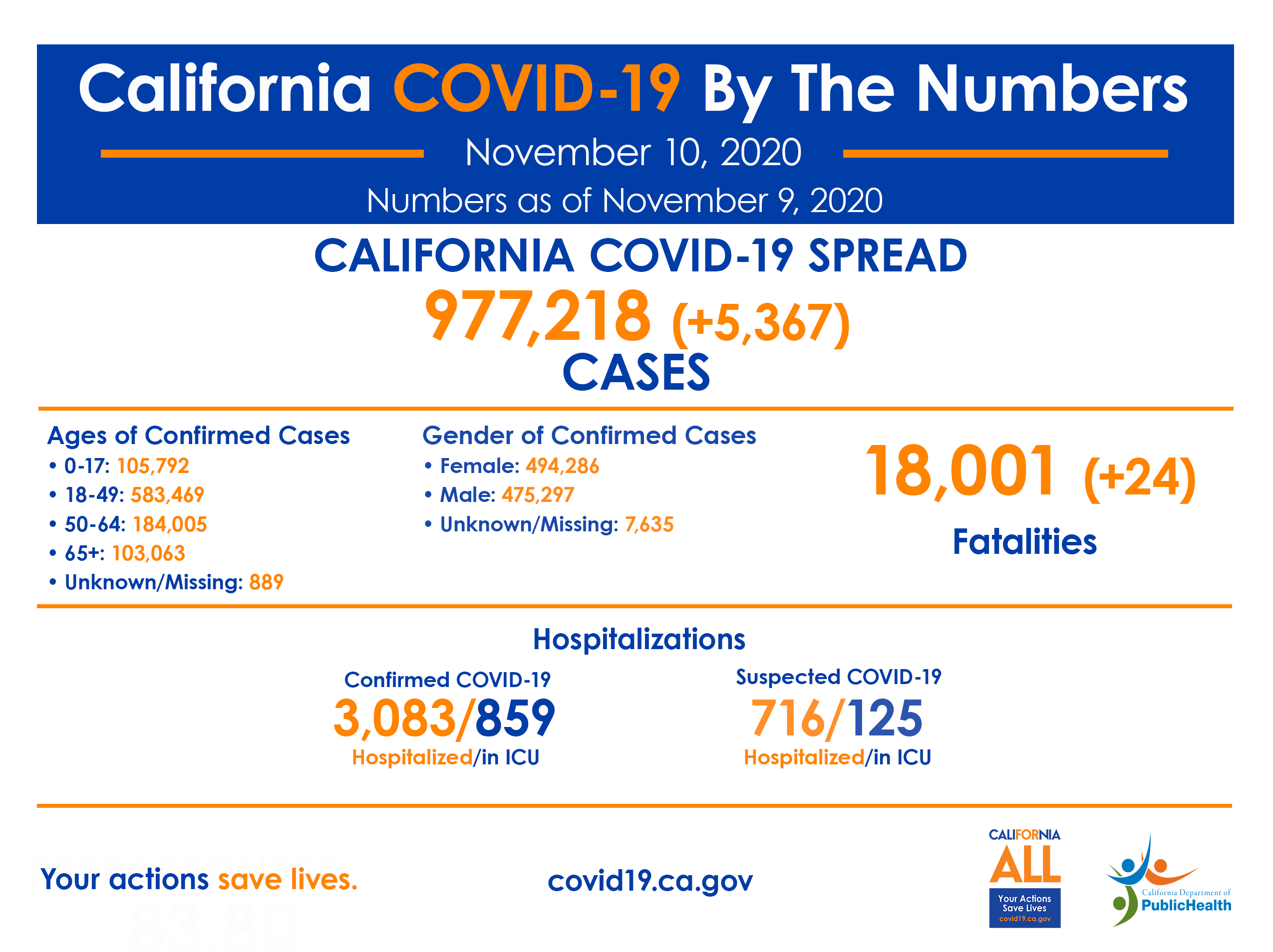 California COVID-19 by the Numbers