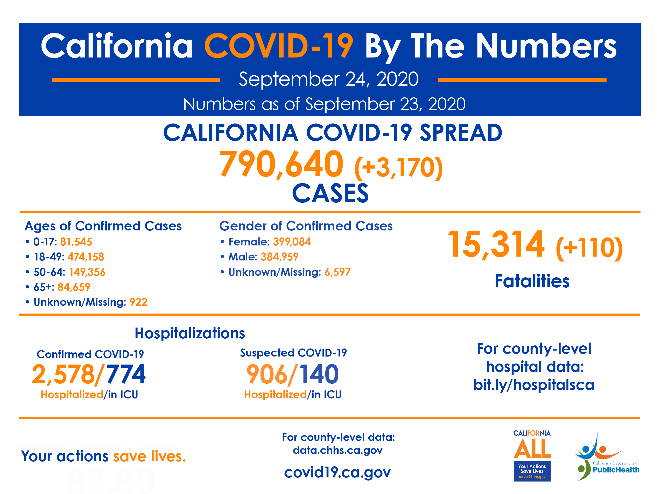 California COVID-19 By the Numbers