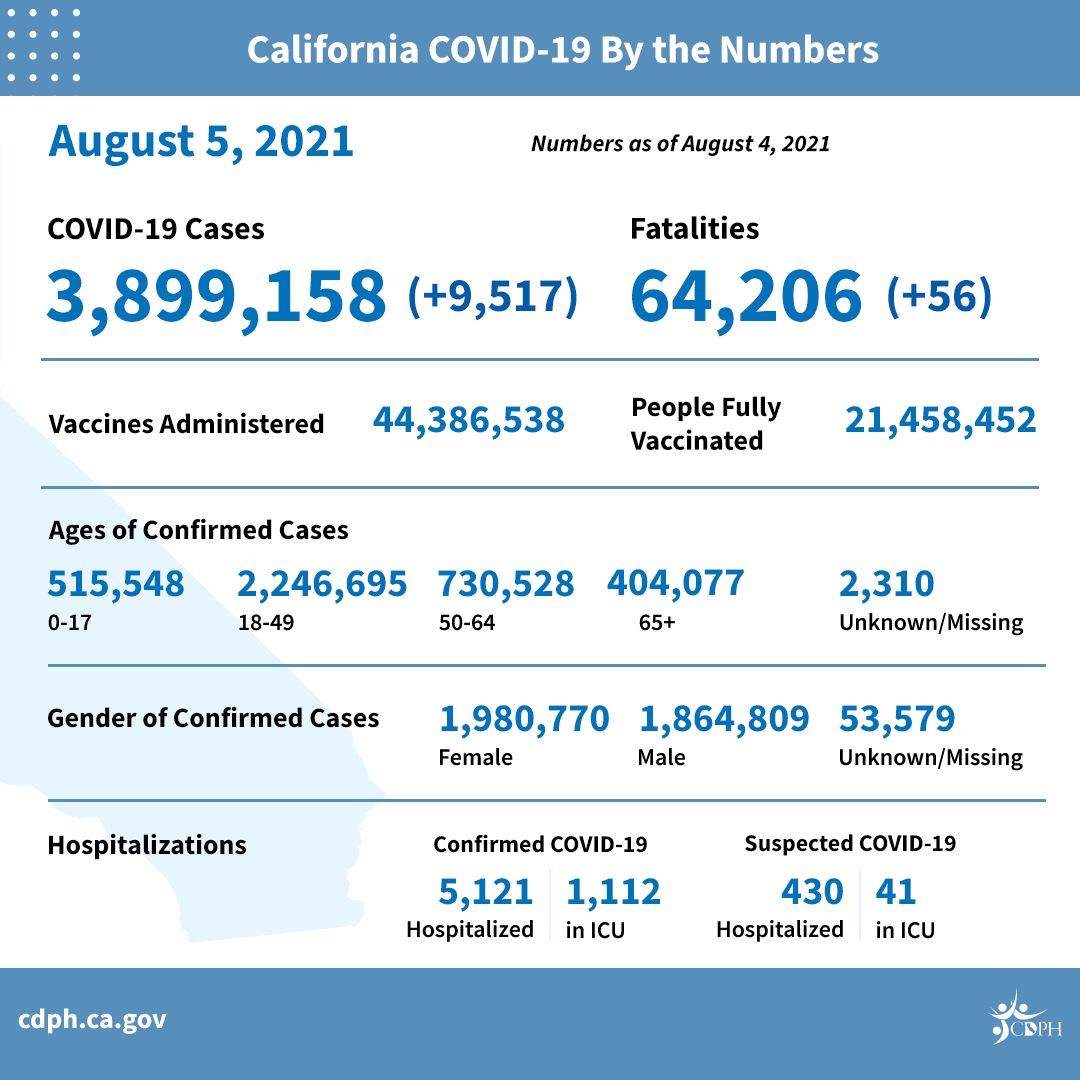 Skip to main content COVID by the Numbers August 5, 2021