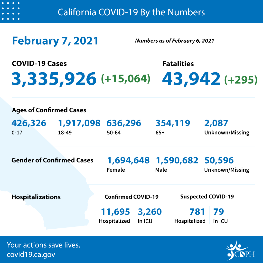 California COVID-19 by the numbers