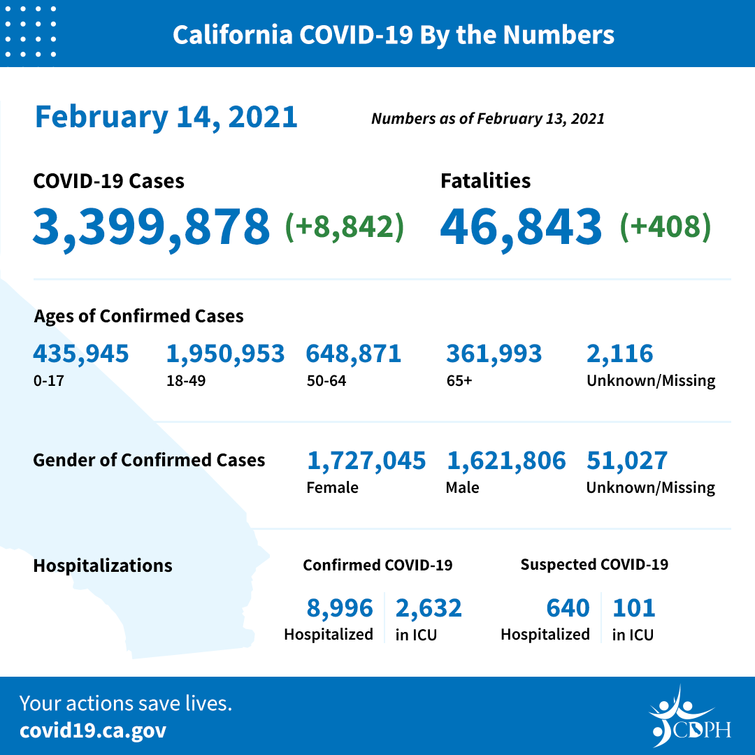 California COVID-19 by the numbers