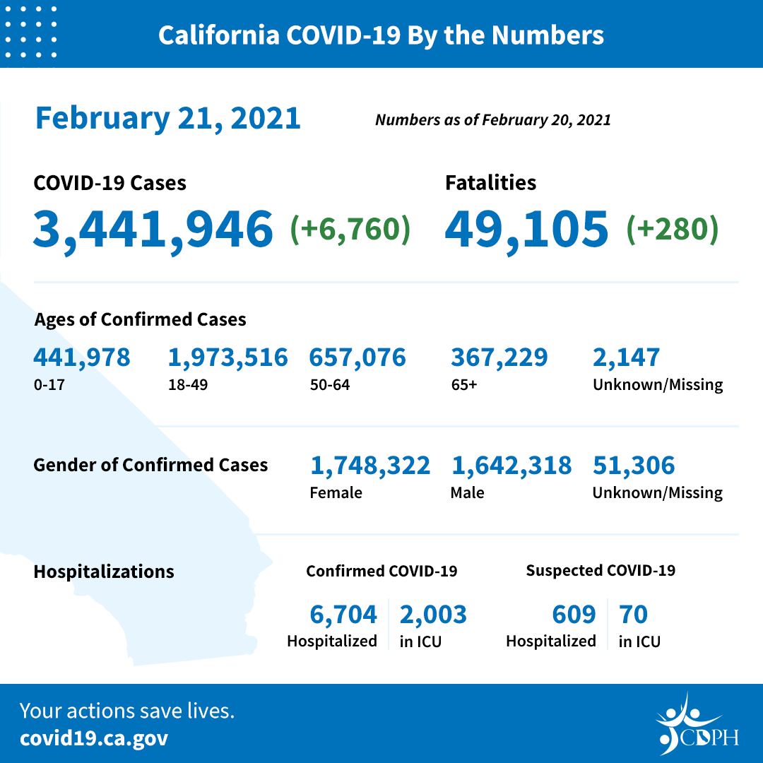 California COVID-19 by the Numbers