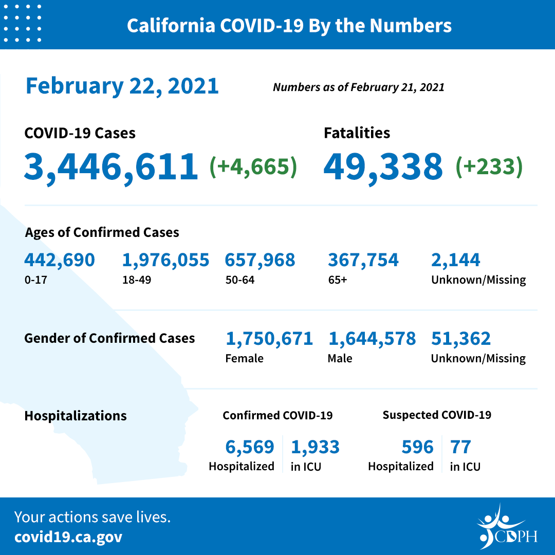 California COVID-19 by the Numbers