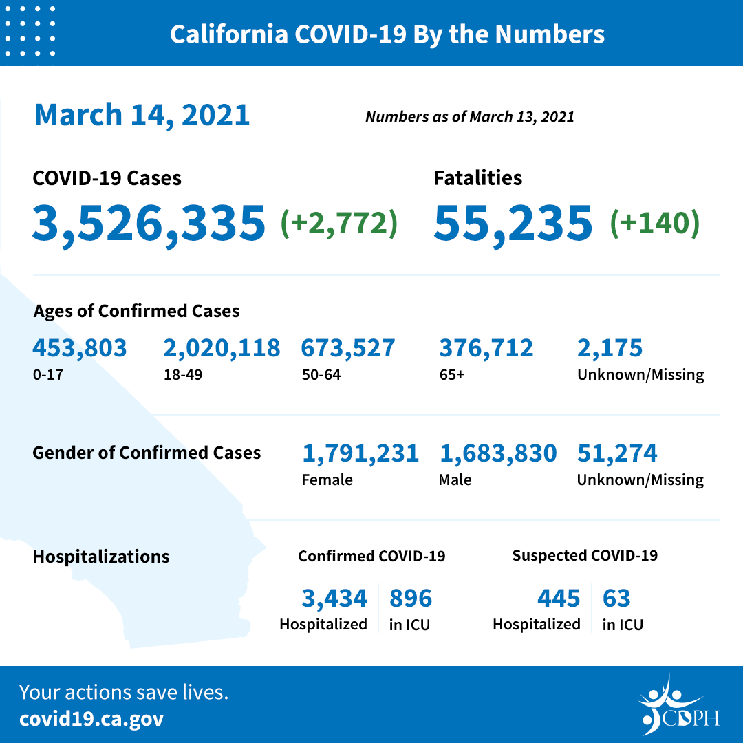 California COVID-19 by the numbers