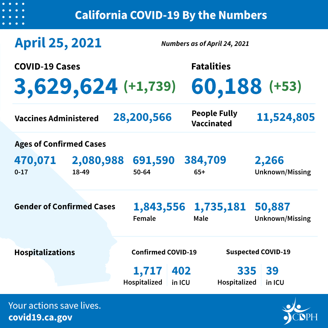 California COVID-19 by the Numbers