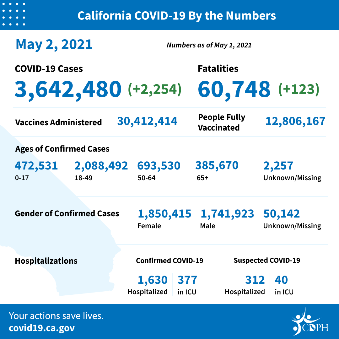 California COVID-19 by the numbers