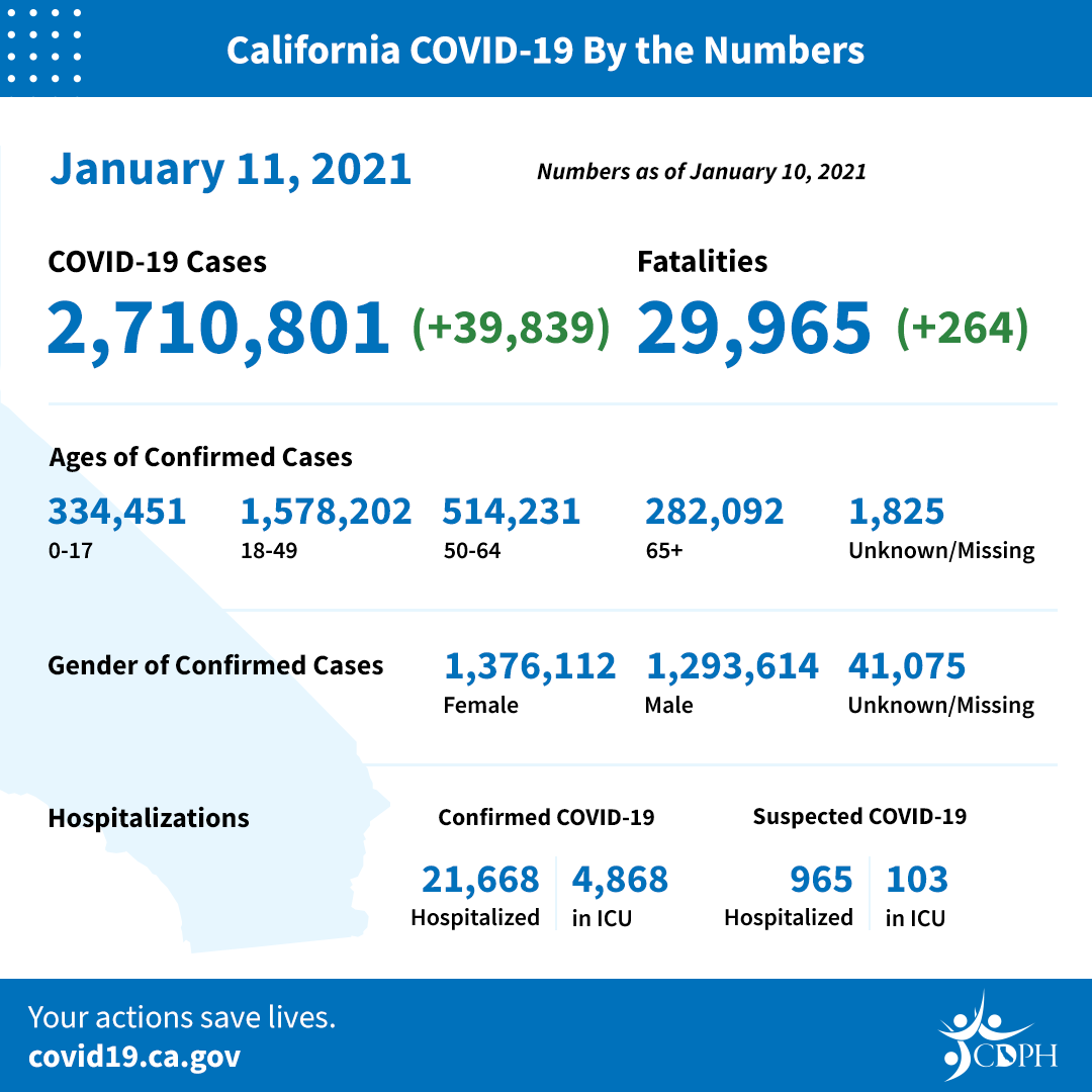 California COVID-19 by the Numbers