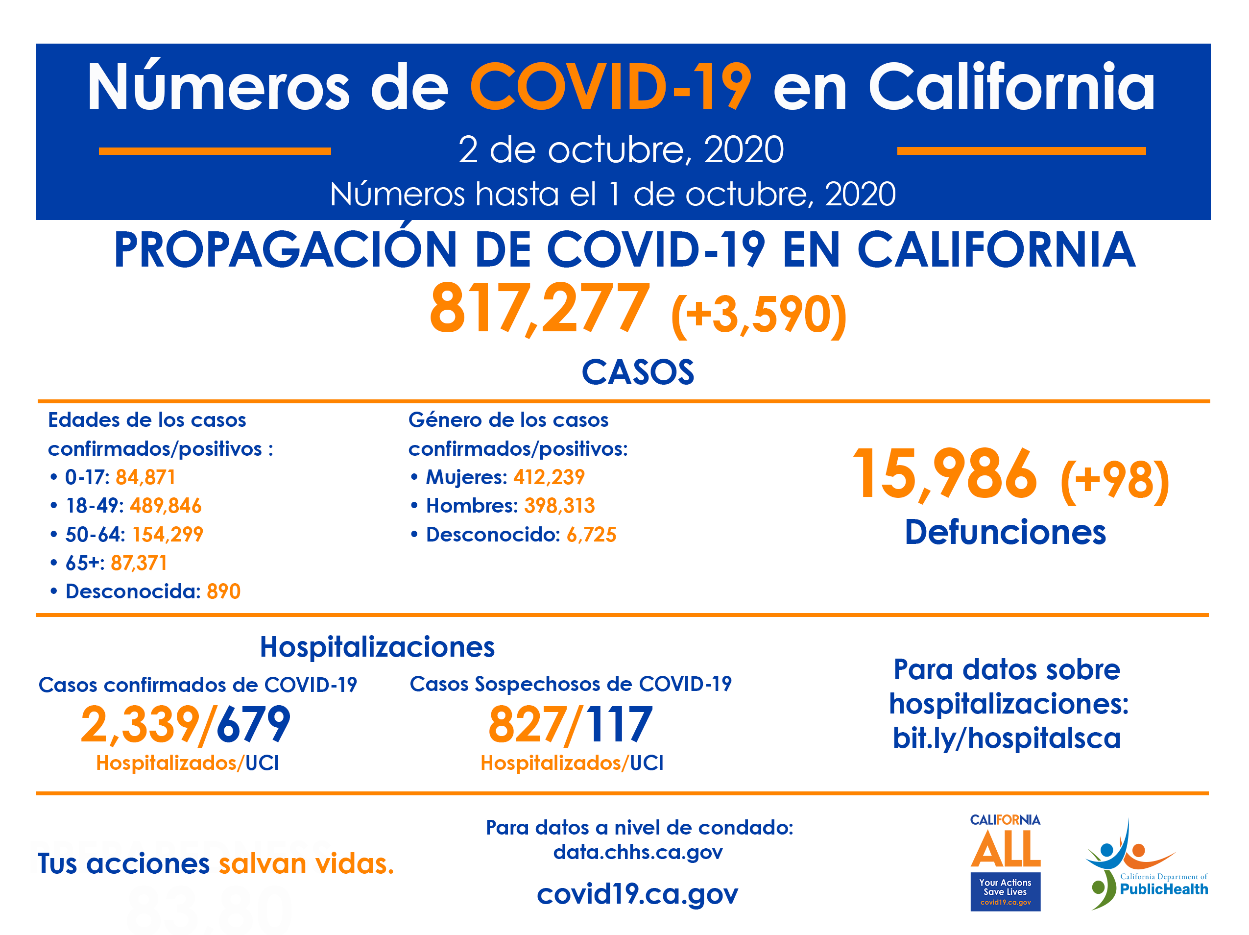 CA_COVID-19_ByTheNumbers_10.2SP