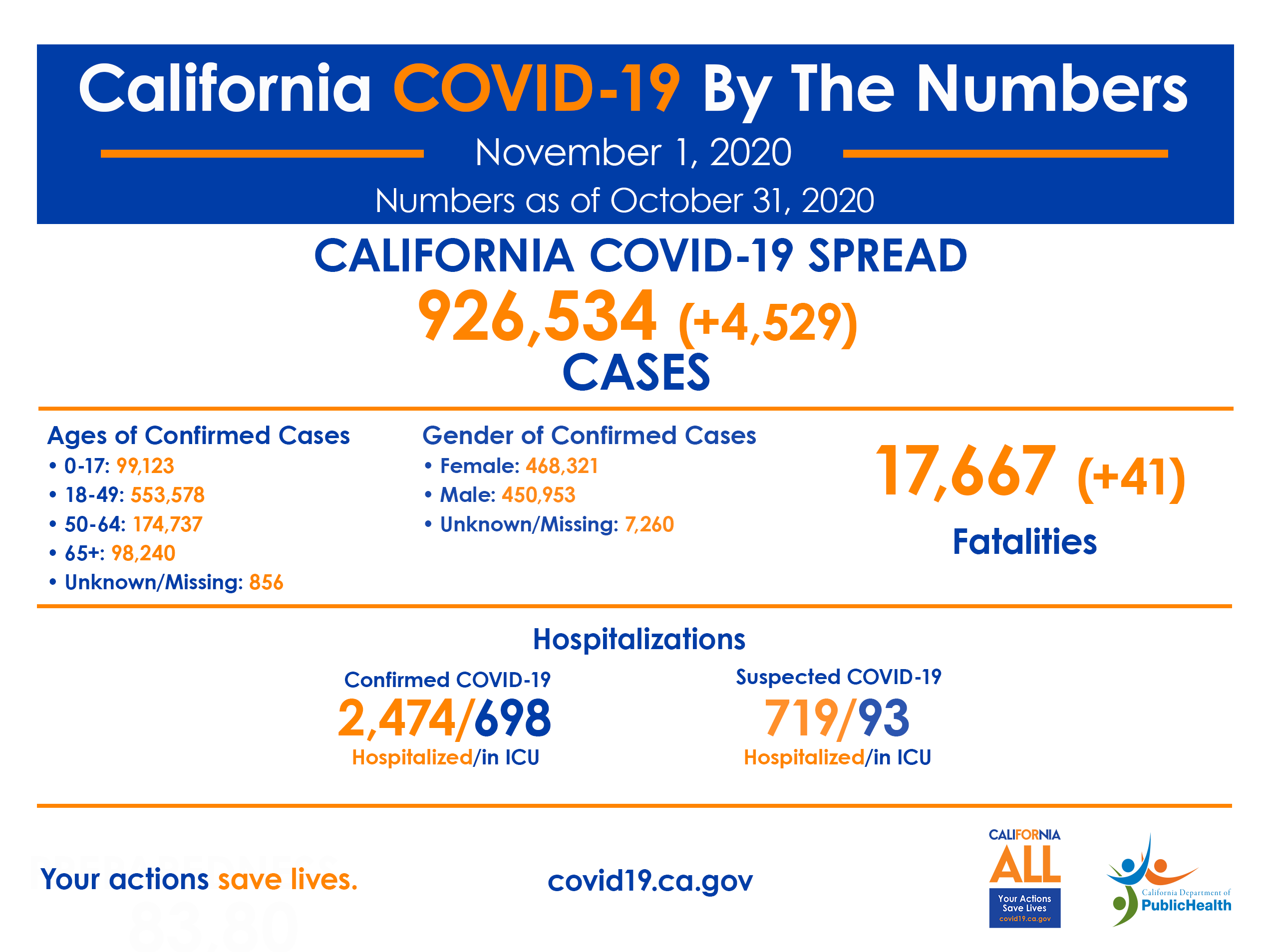 California COVID-19 by the numbers