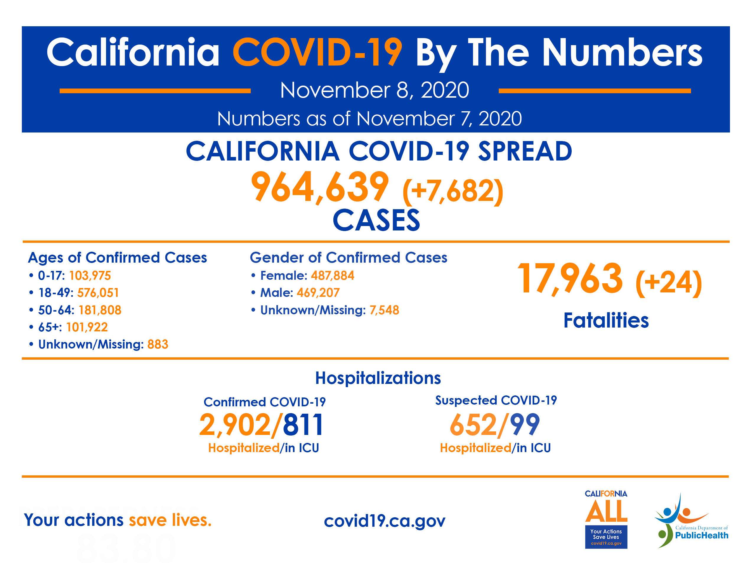 California COVID-19 by the numbers