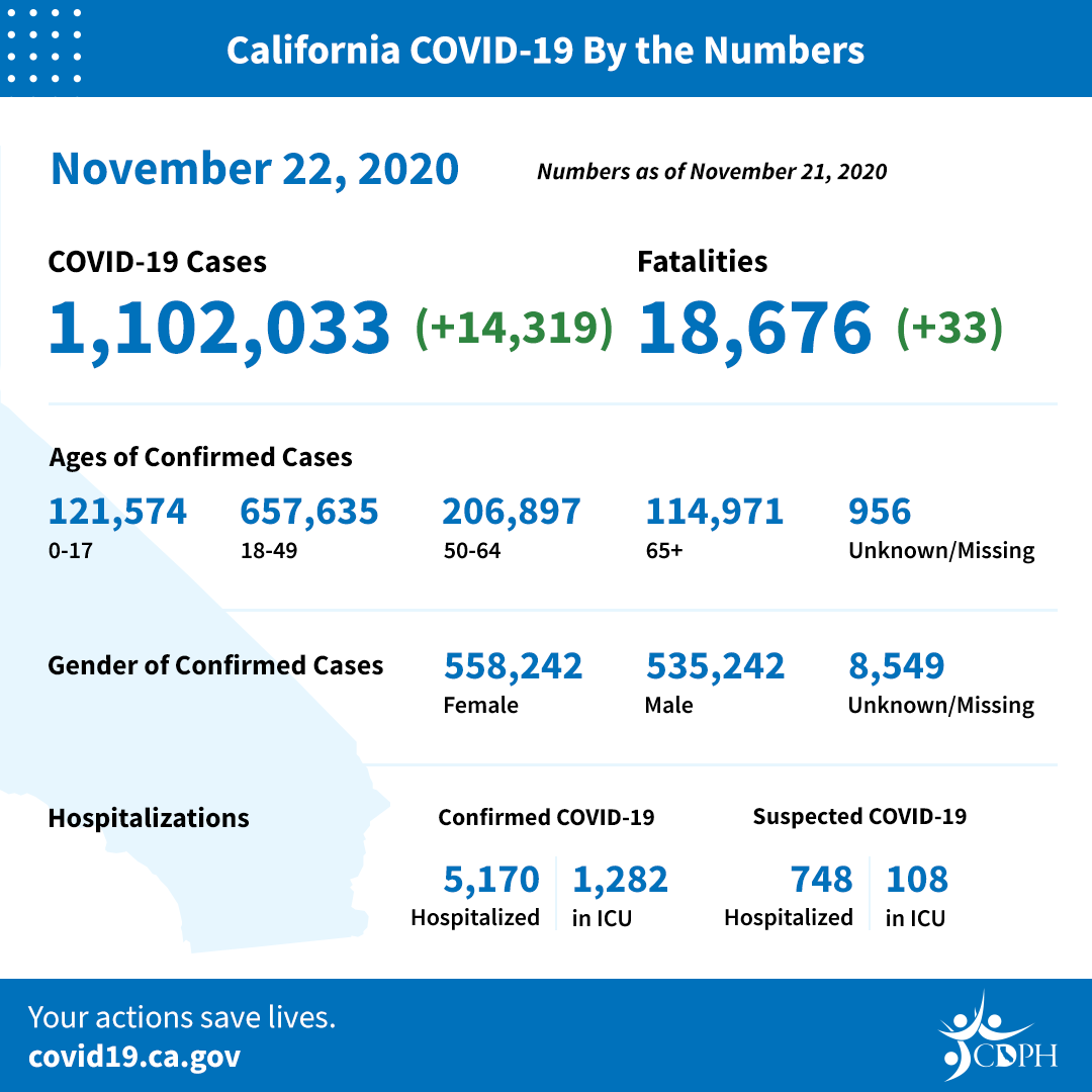 California COVID-19 by the numbers