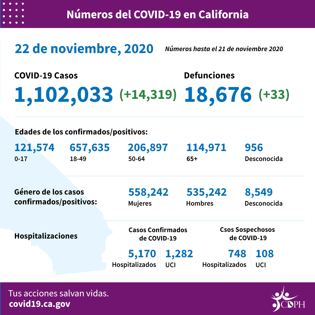 CA_COVID-19_ByTheNumbers_11-22_SP