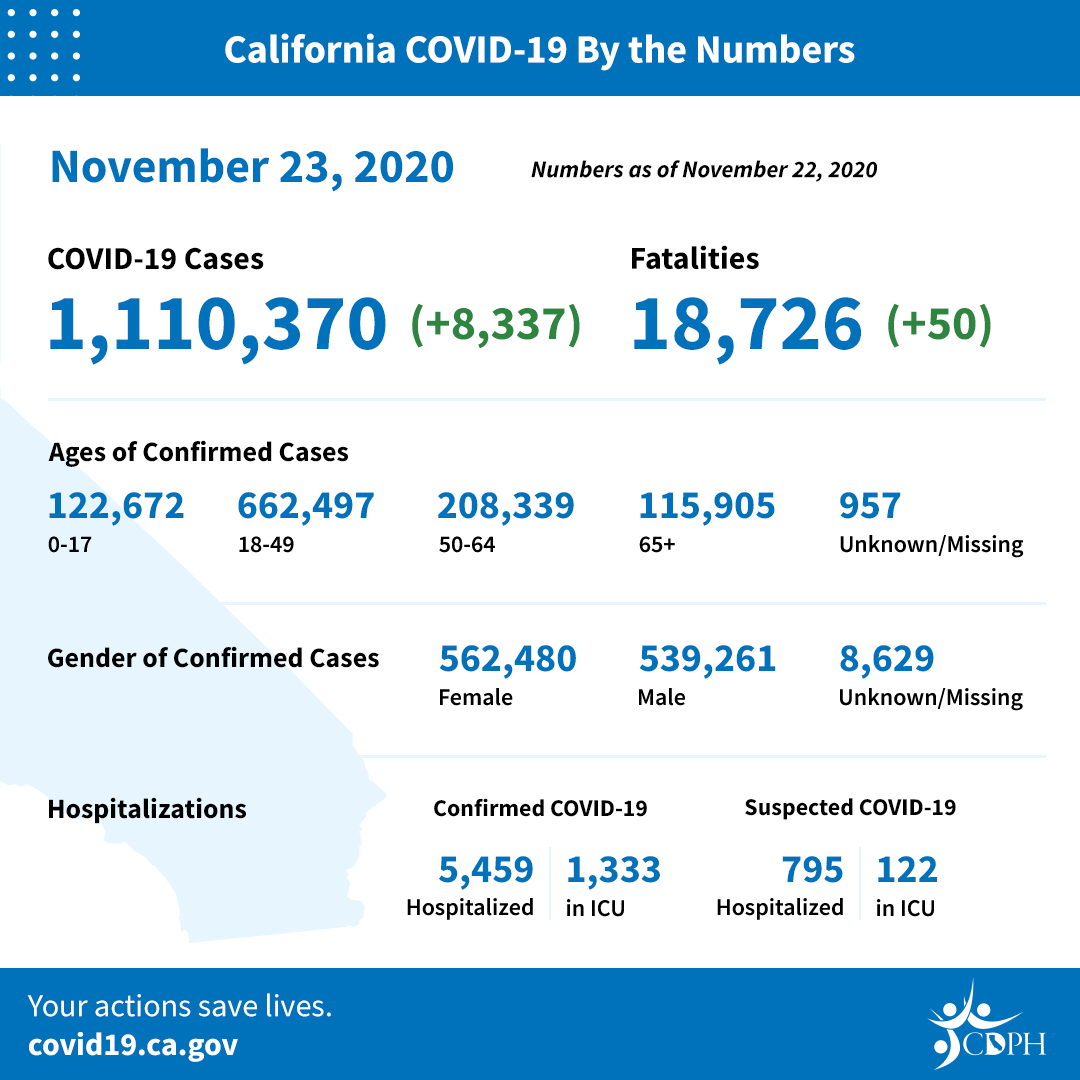 California COVID-19 by the numbers