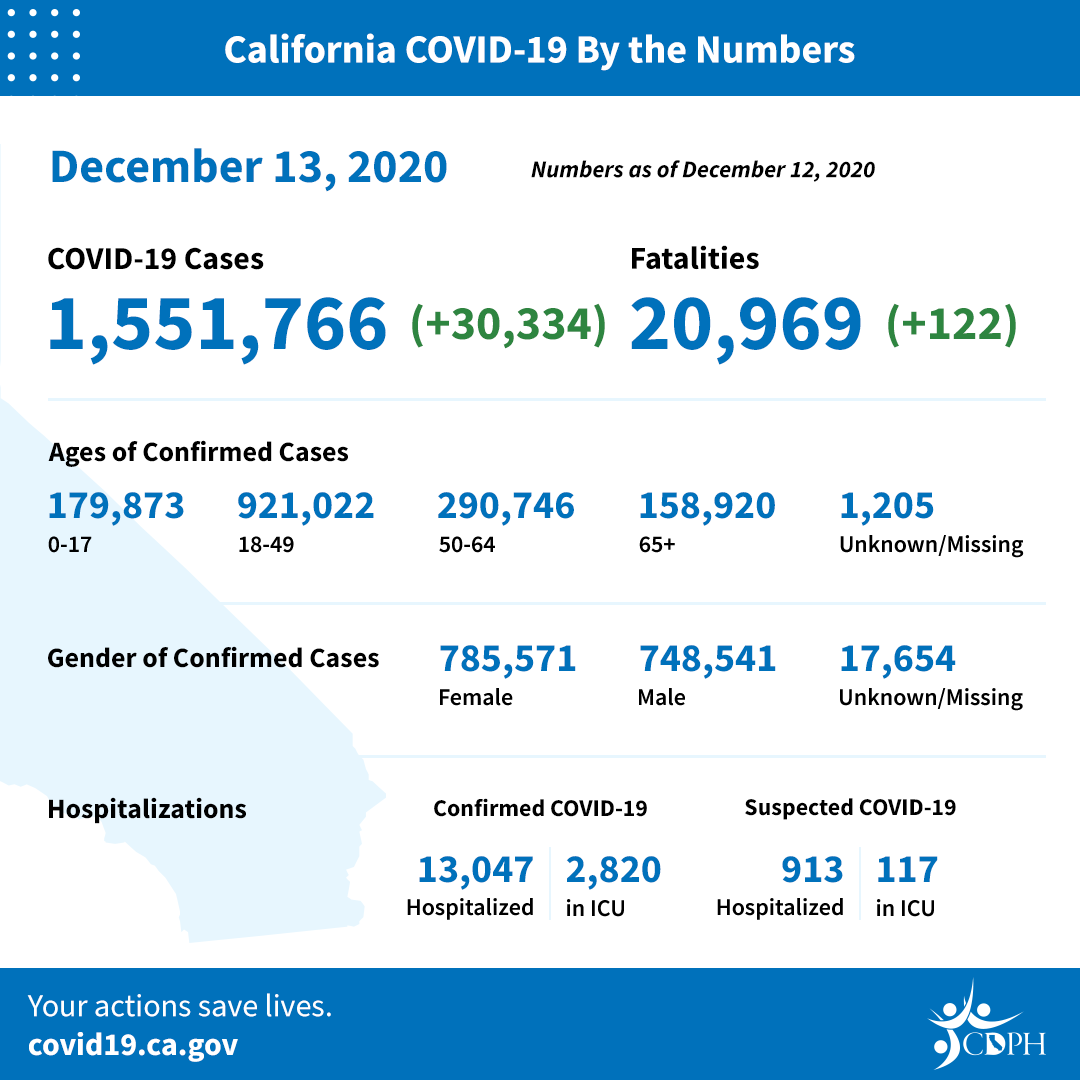 California COVID-19 by the Numbers