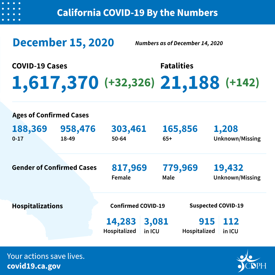 California COVID-19 by the Numbers
