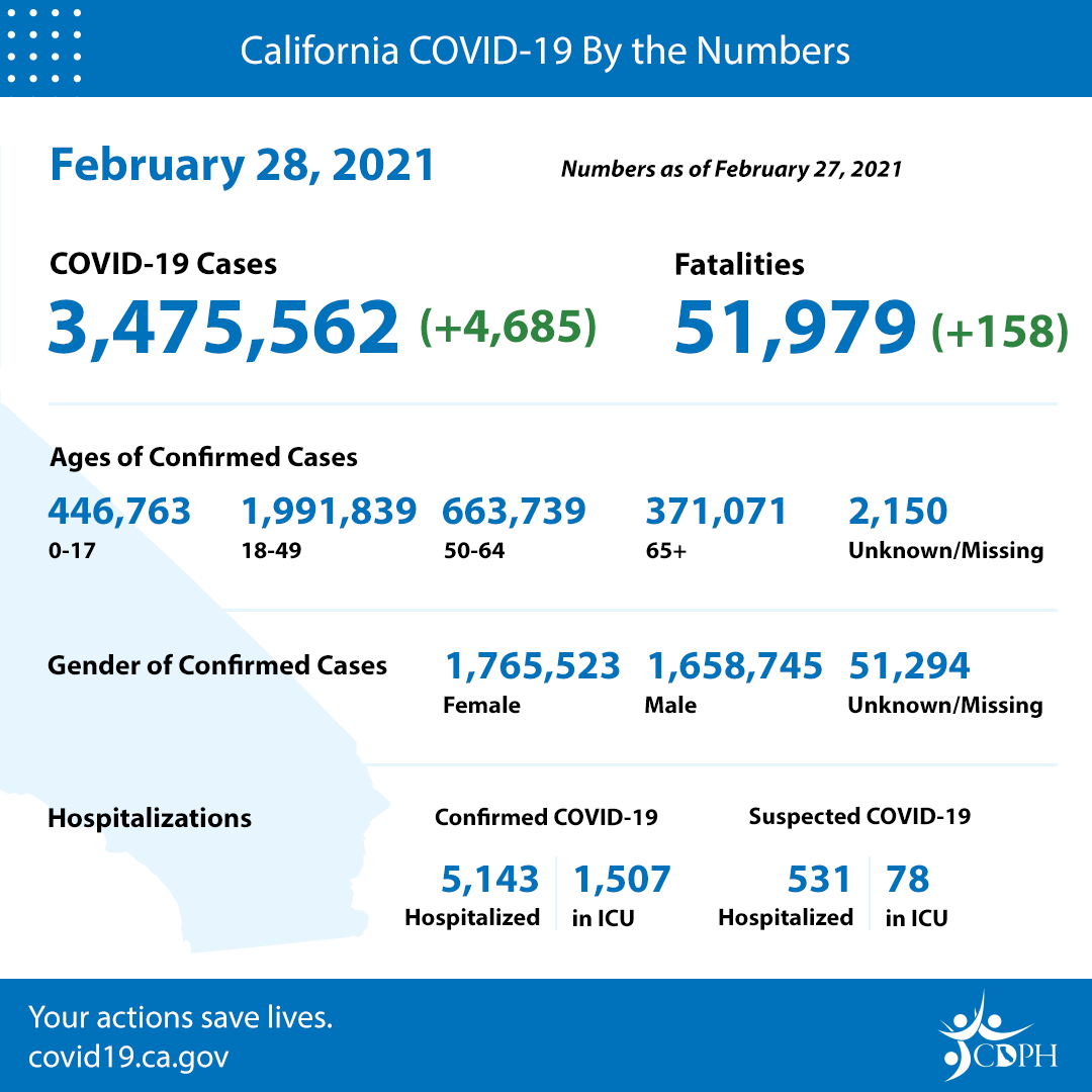 California COVID-19 by the Numbers