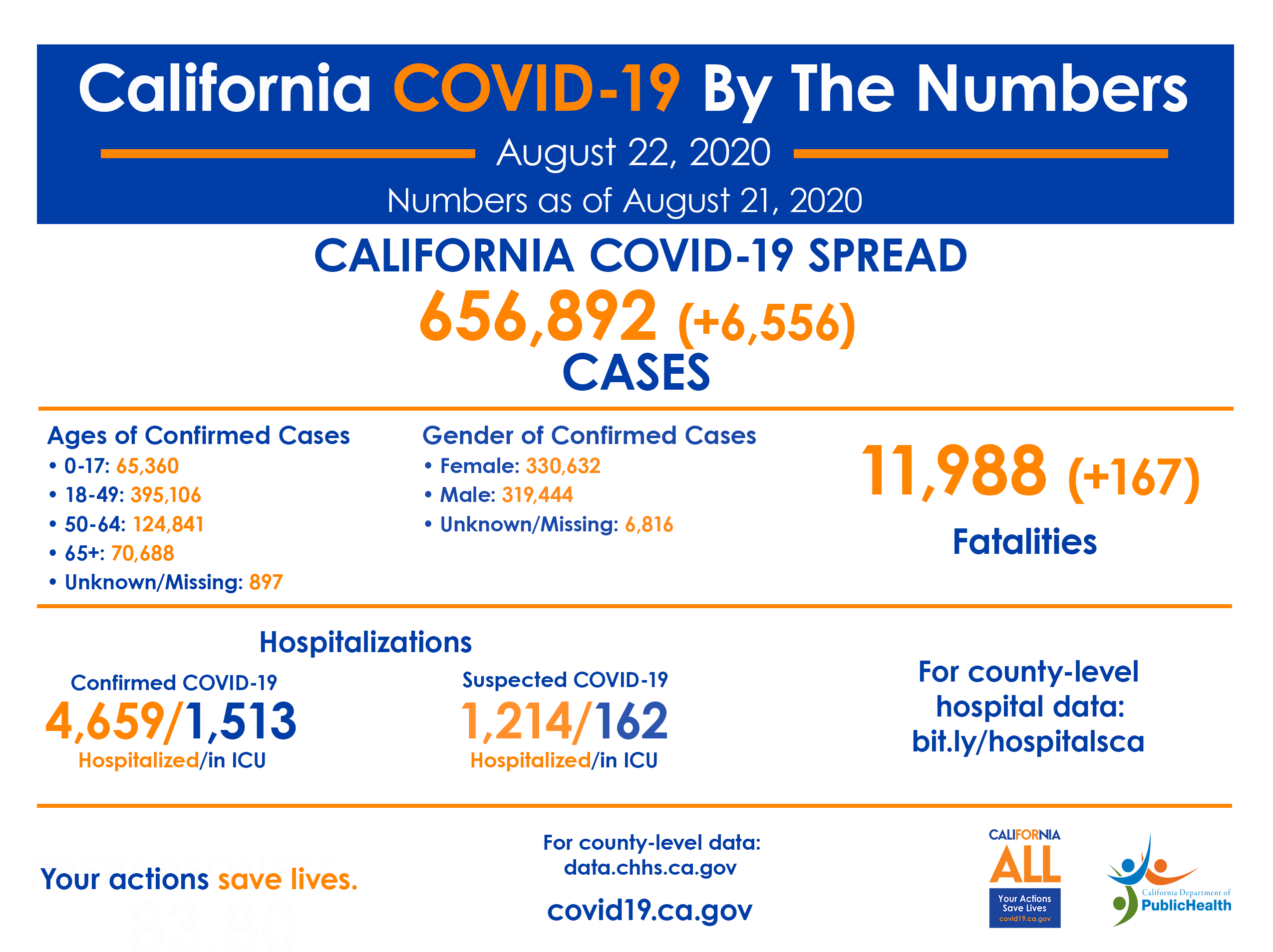 CA COVID-19 by the numbers 8-22