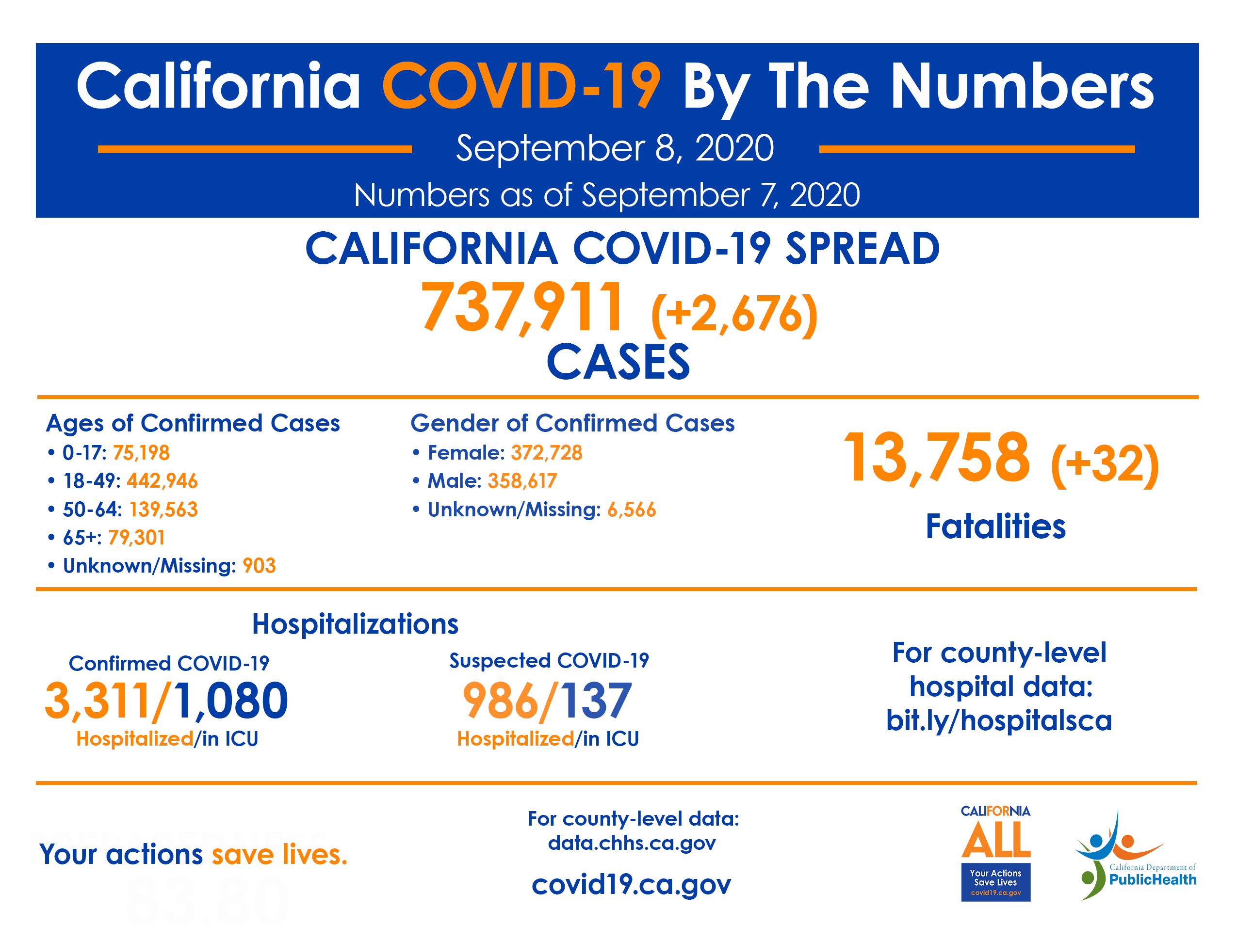 CA COVID-19 By The Numbers