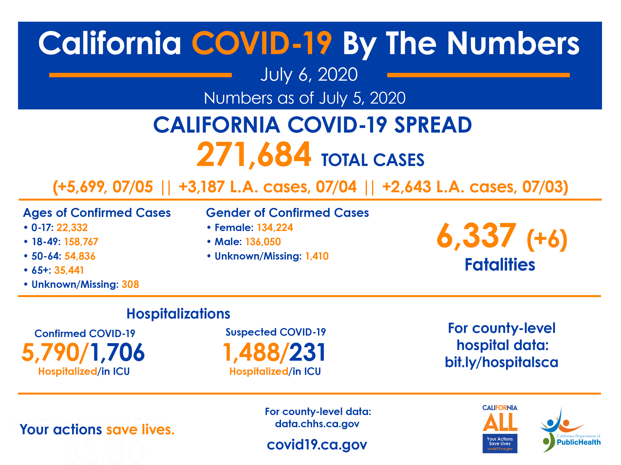 California COVID-19 By the Numbers