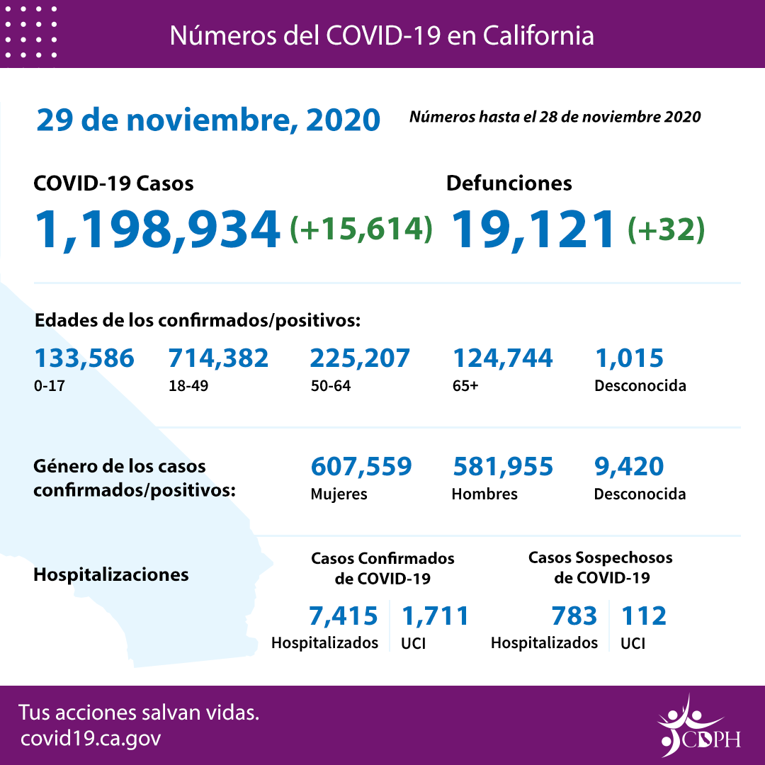 CA_COVID_By_the_Numbers_11-29_SP