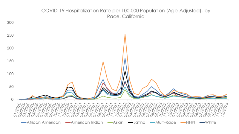 COVID-19 Hospitalization Rate, by Race, California (2020-2023) 