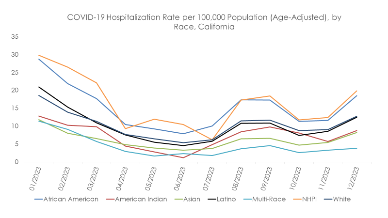 COVID-19 Hospitalization Rate, by Race, California (2023) 