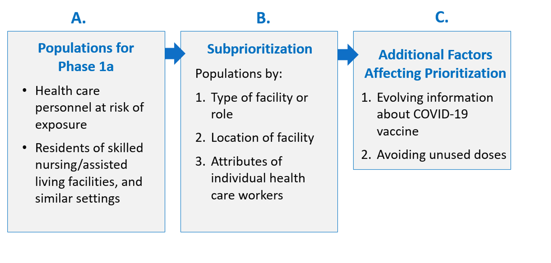 COVID-19 Vaccines Allocation Recommendations Summary