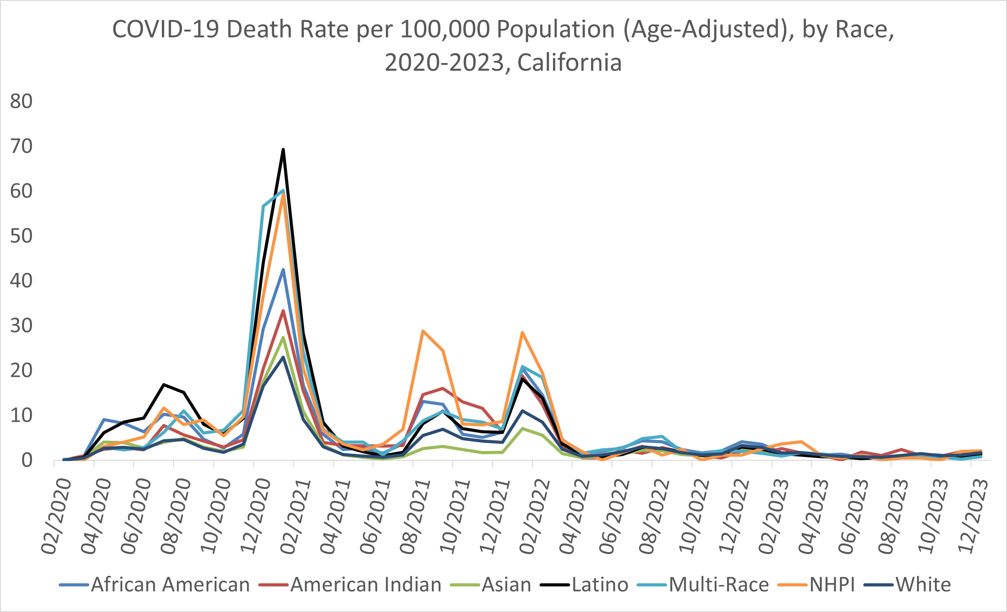 COVID-19 Death Rate per 100,000 Population (Age-Adjusted), by Race, 2020-2023, California 