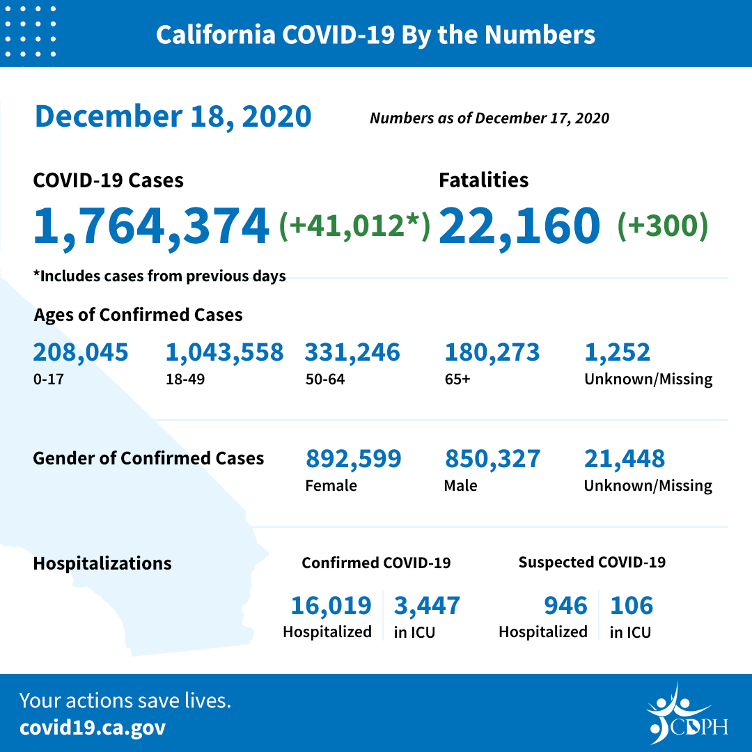 Dec18_CA_COVID-19_ByTheNumbers