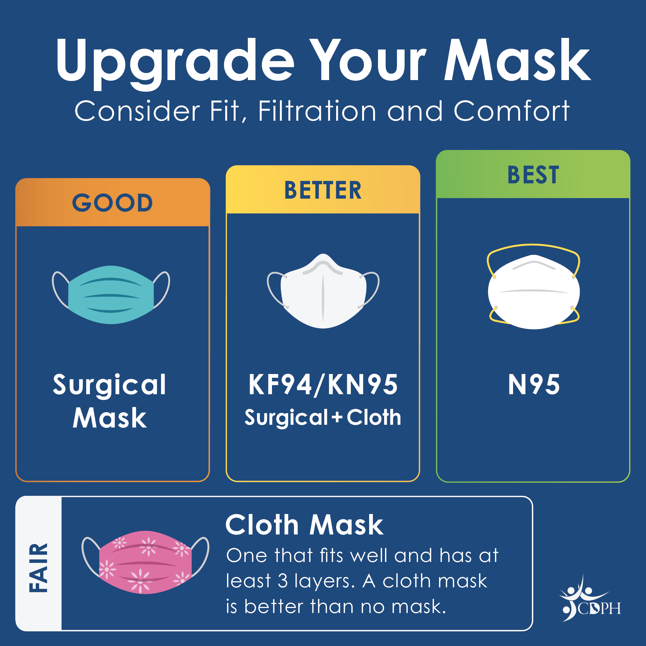 Best mask is N95. Next level is KF95, KN95, fitted surgical masks, and double masks. Surgical masks are better than cloth mask. Best mask is N95. Next level is KF95, KN95, fitted surgical masks, and double masks. Surgical masks are better than cloth mask.