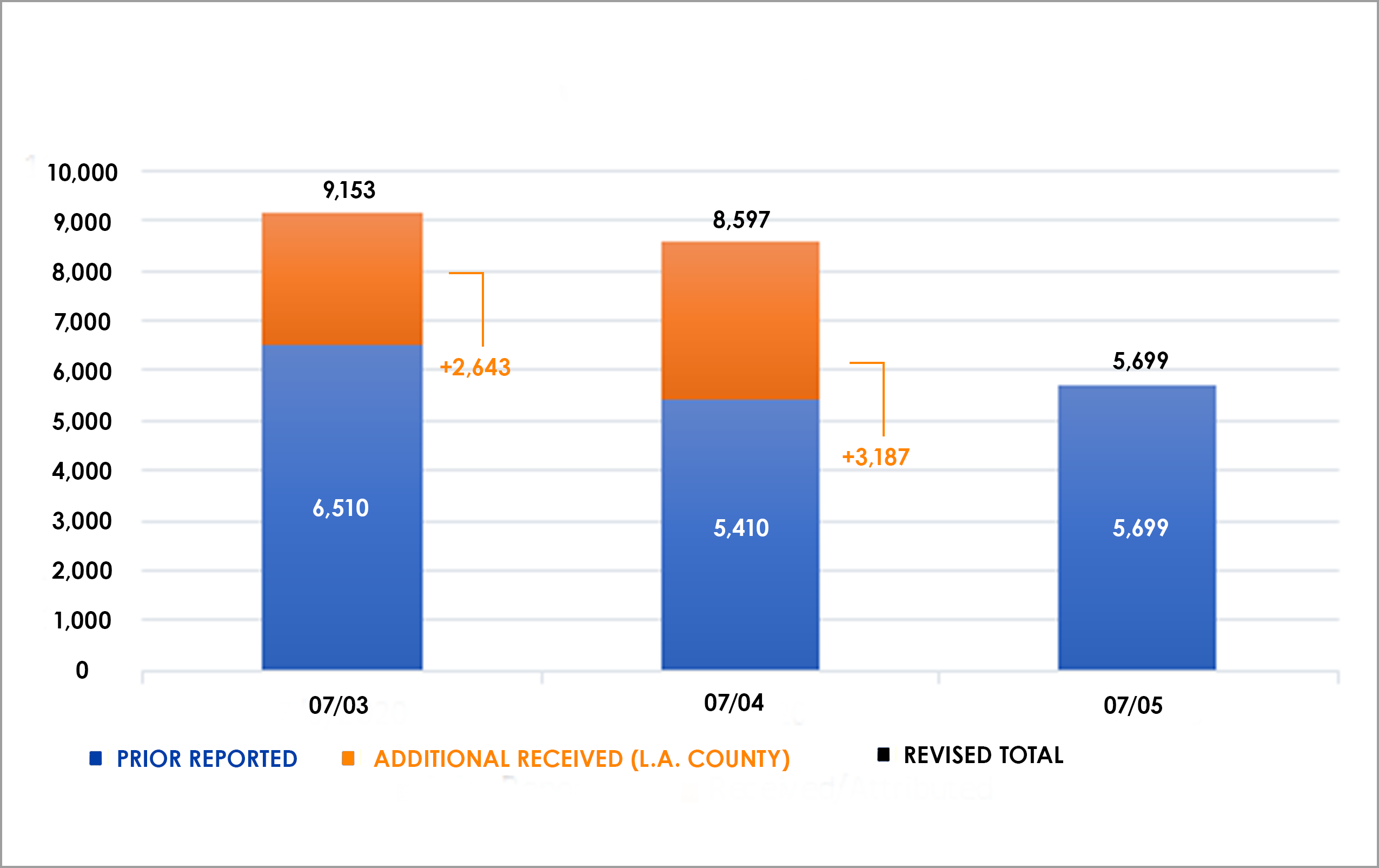 Los Angeles County COVID-19 Case Data for July 3-5, 2020