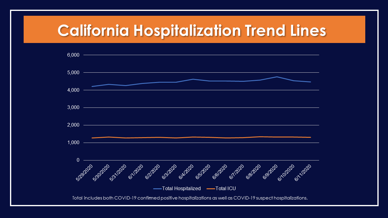 California Hospitalization Trend Lines