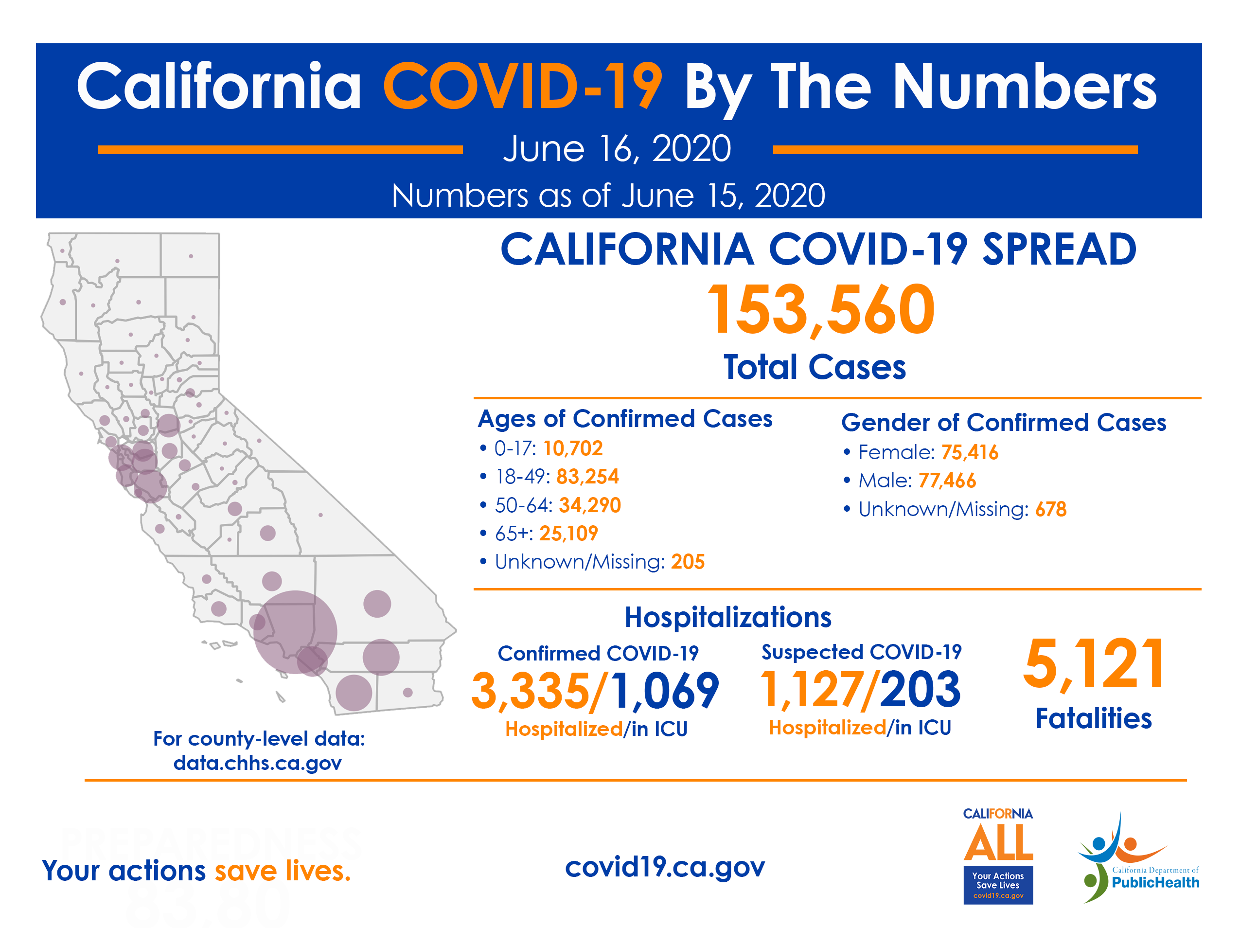 California COVID-19 By the Numbers