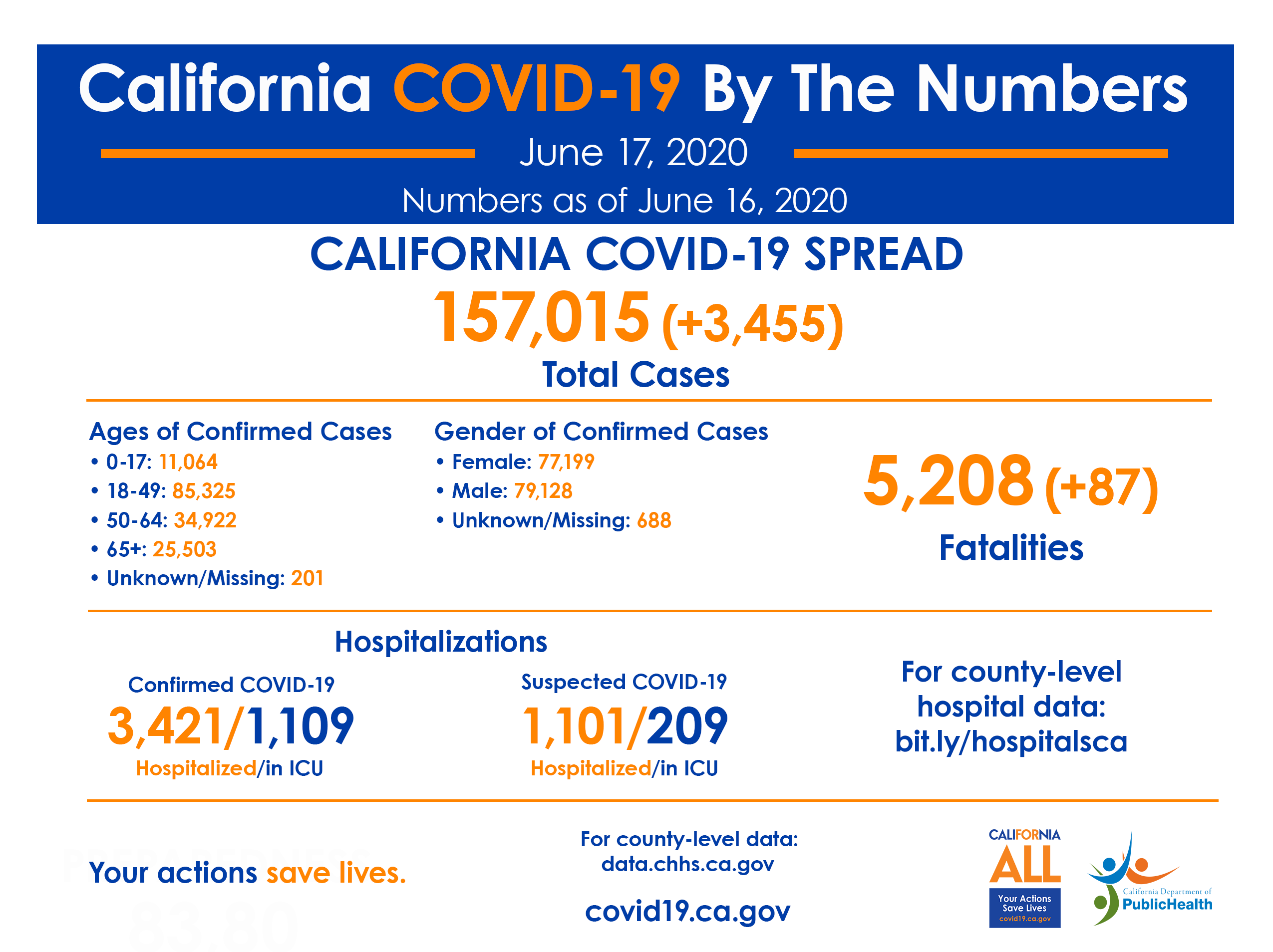 June17_CA_COVID-19_ByTheNumbers