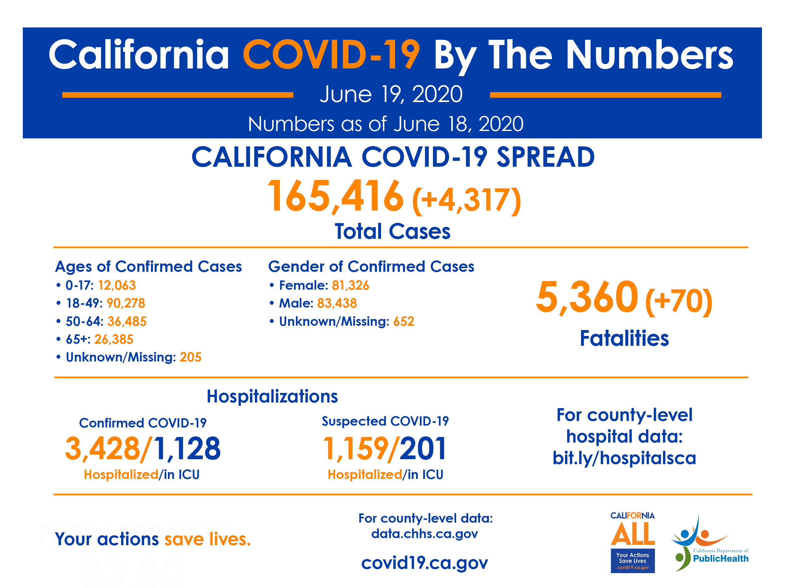 June19 CA_COVID-19_ByTheNumbers