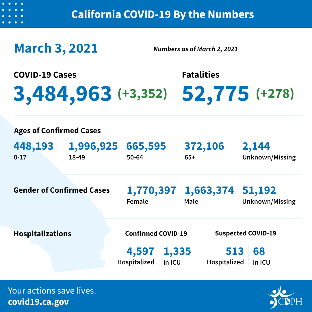 March3_daily_numbers