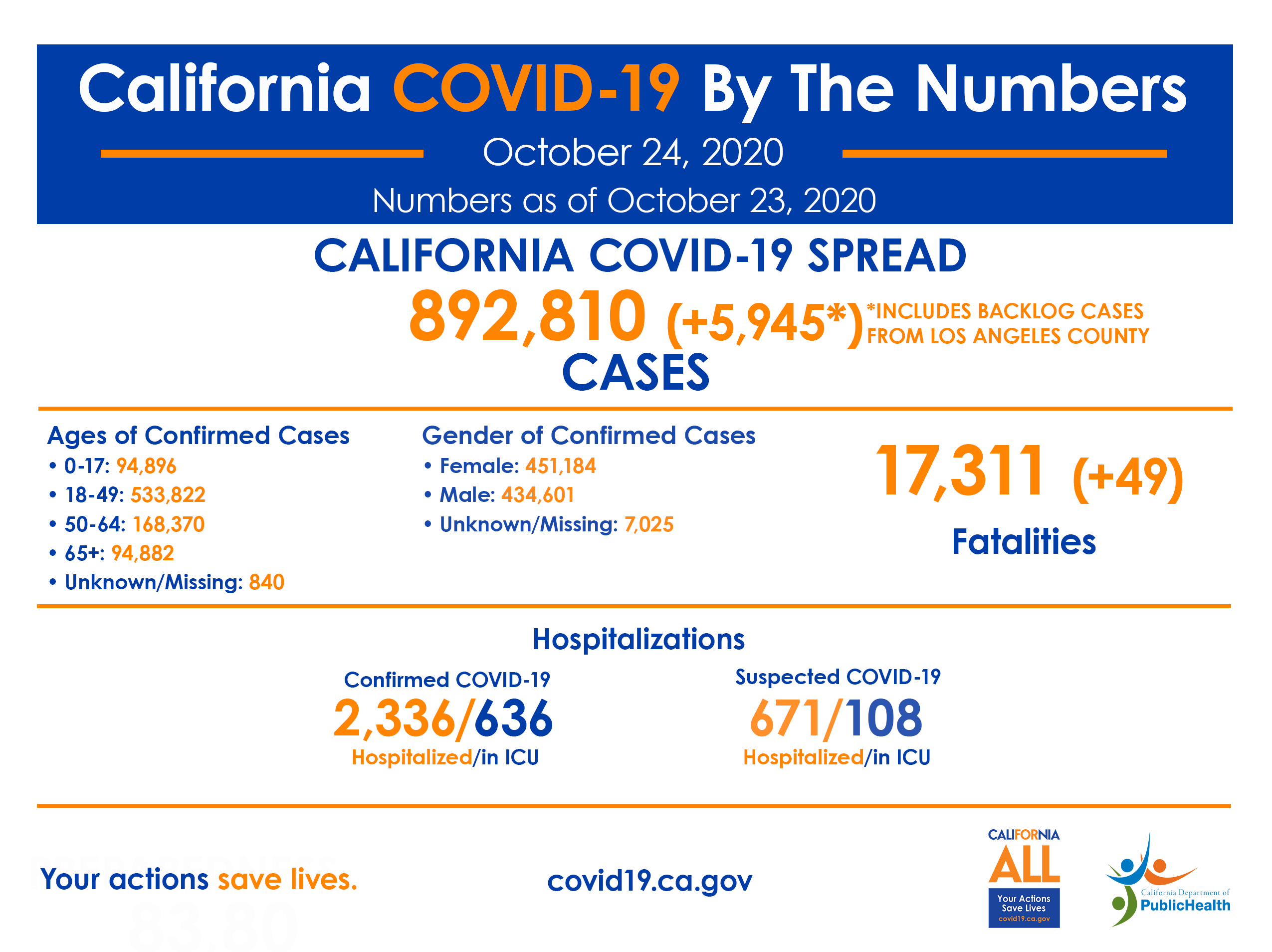 California COVID-19 by the Numbers
