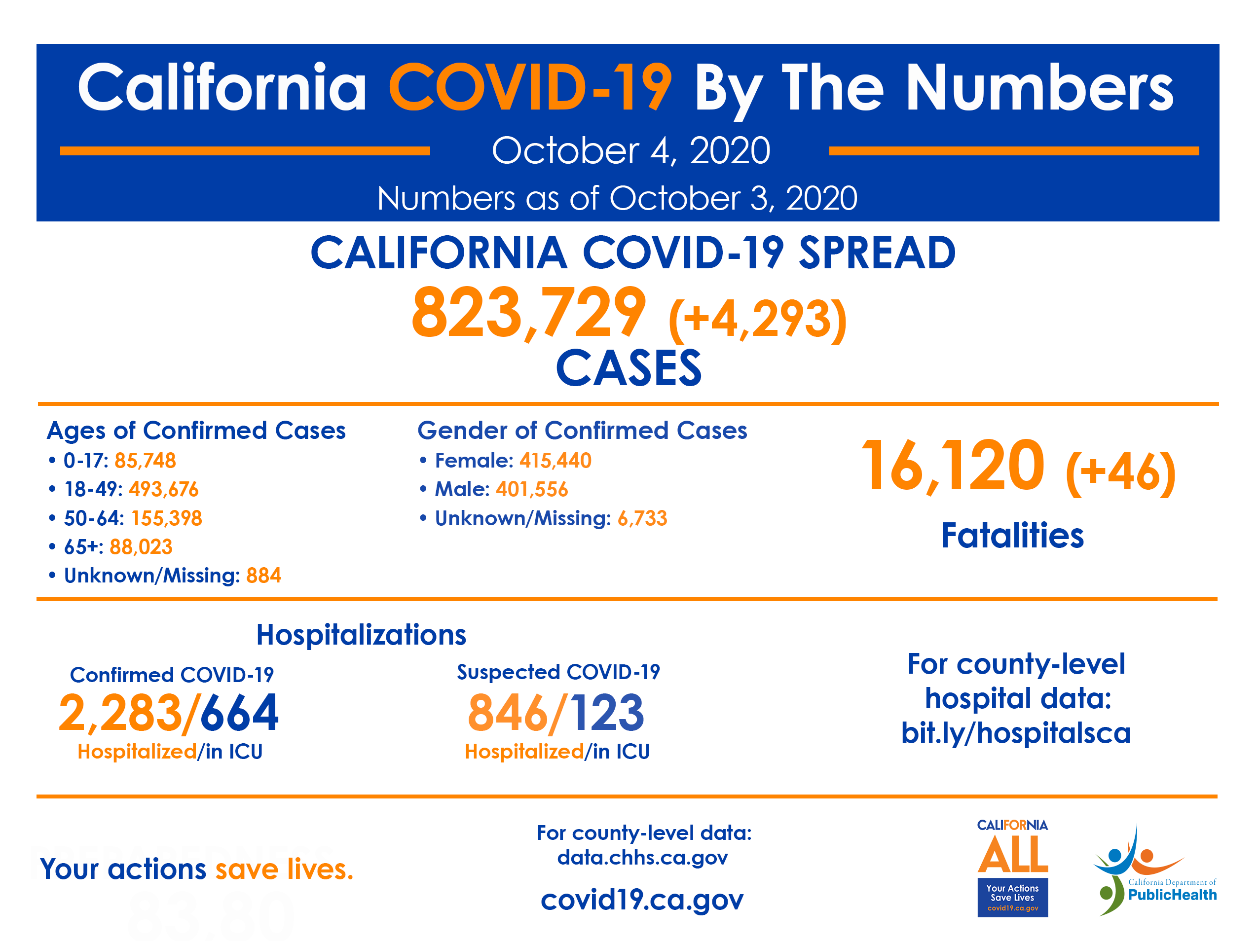 CA COVID-19 By The Numbers