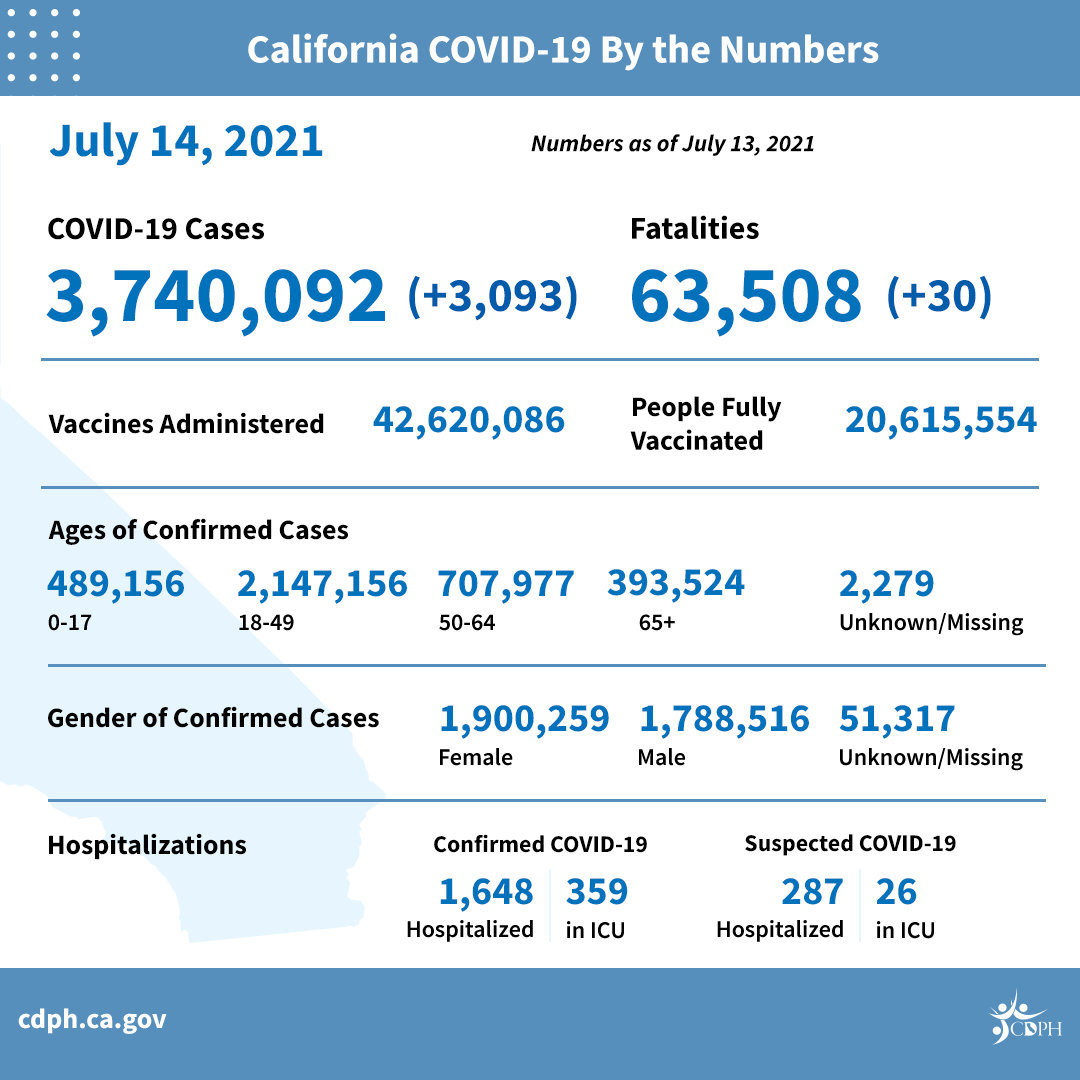 California COVID by the Numbers as of July 13, 2021 California COVID by the Numbers as of July 13, 2021