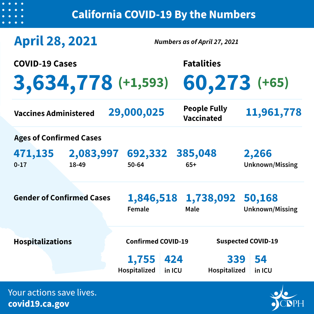 Daily Numbers April 28