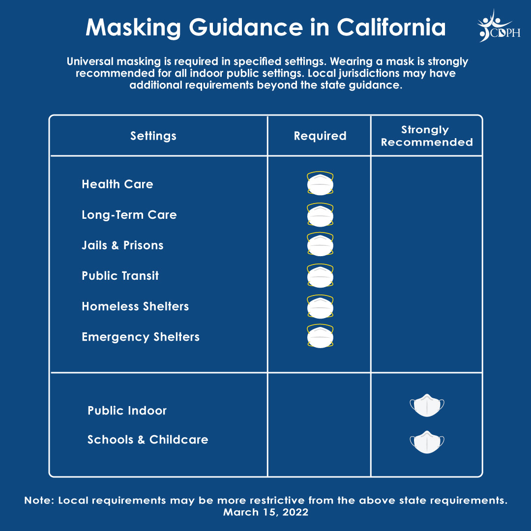Masking guidance requirements in different settings