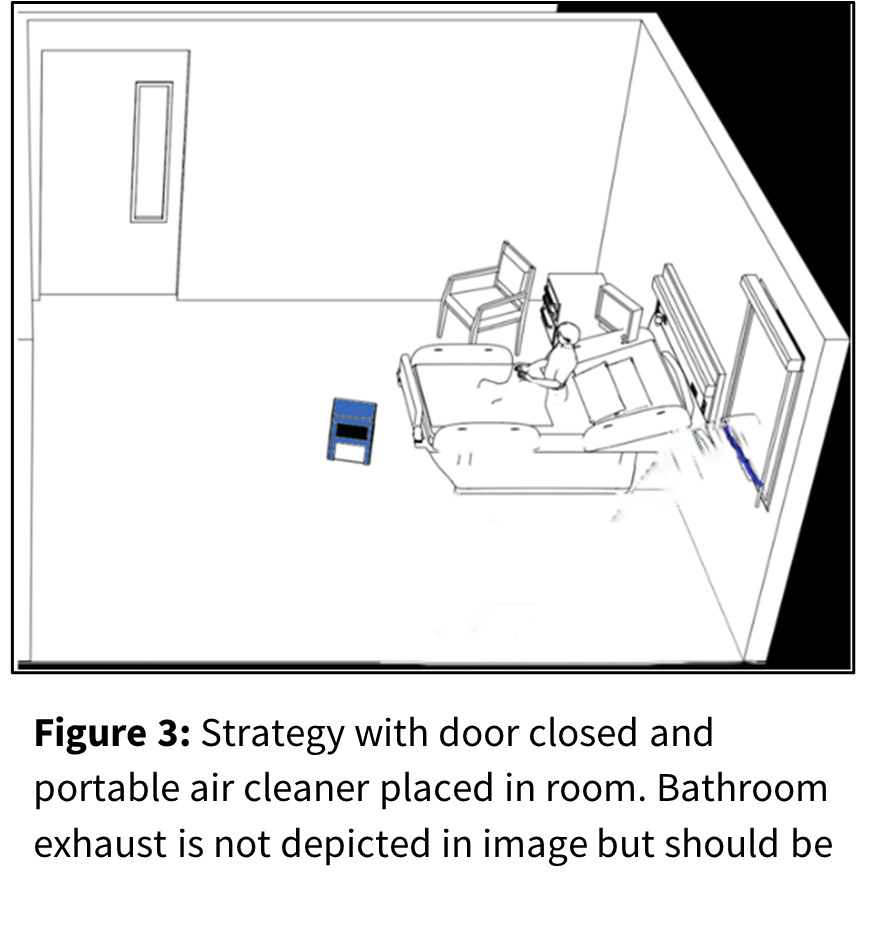 Closed door and portable air cleaner