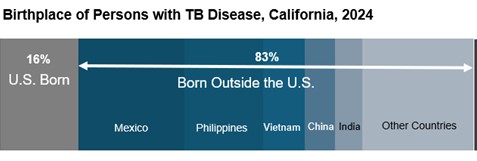 Birthplace of Persons with TB Disease, California, 2024 Birthplace of Persons with TB Disease, California, 2024