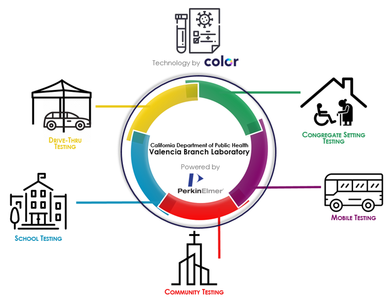 5 types of testing: congregate setting testing, mobile testing, community testing, school testing, and drive-thru testing 5 types of testing: congregate setting testing, mobile testing, community testing, school testing, and drive-thru testing
