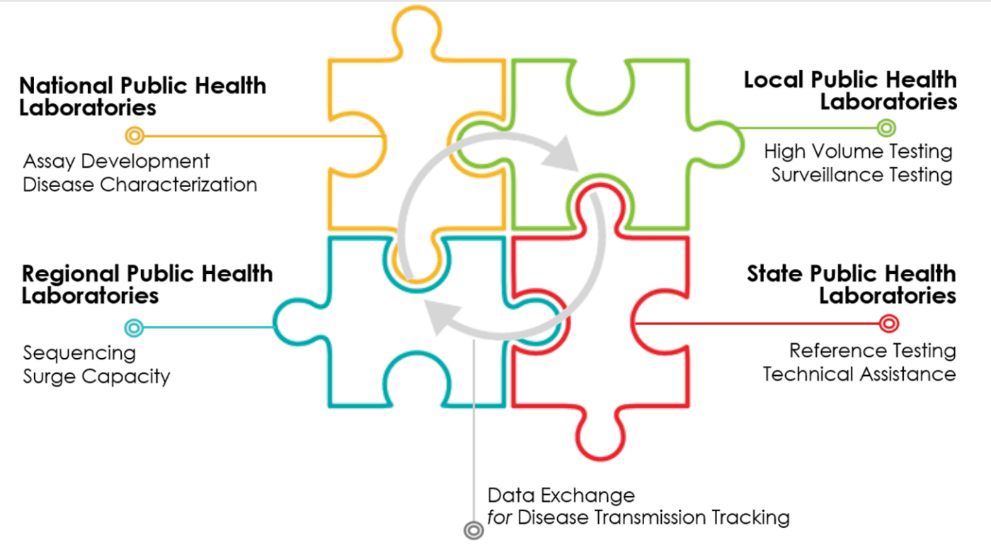 Data exchange for disease transmission tracking between local, state, regional, and national public health laboratories Data exchange for disease transmission tracking between local, state, regional, and national public health laboratories